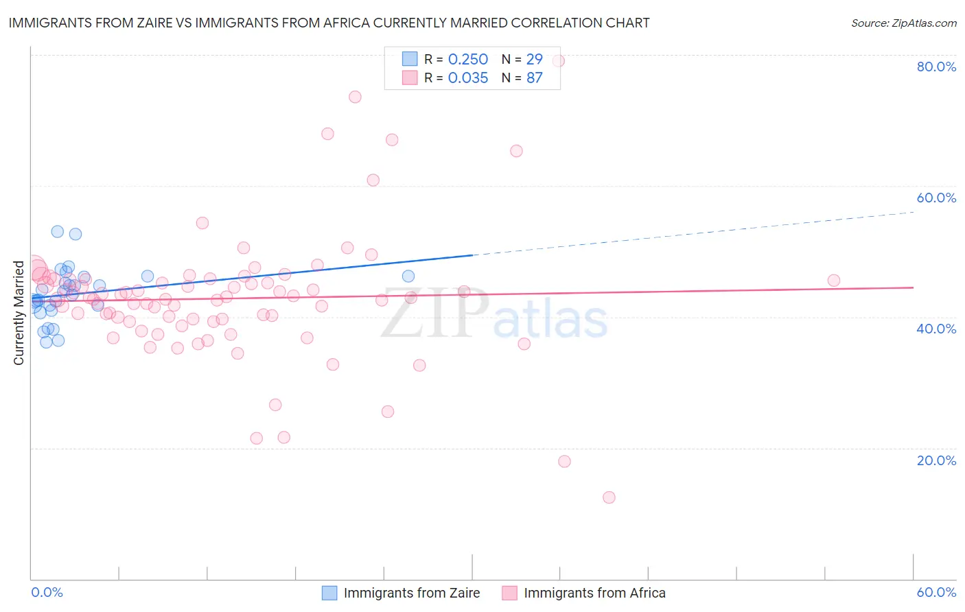 Immigrants from Zaire vs Immigrants from Africa Currently Married
