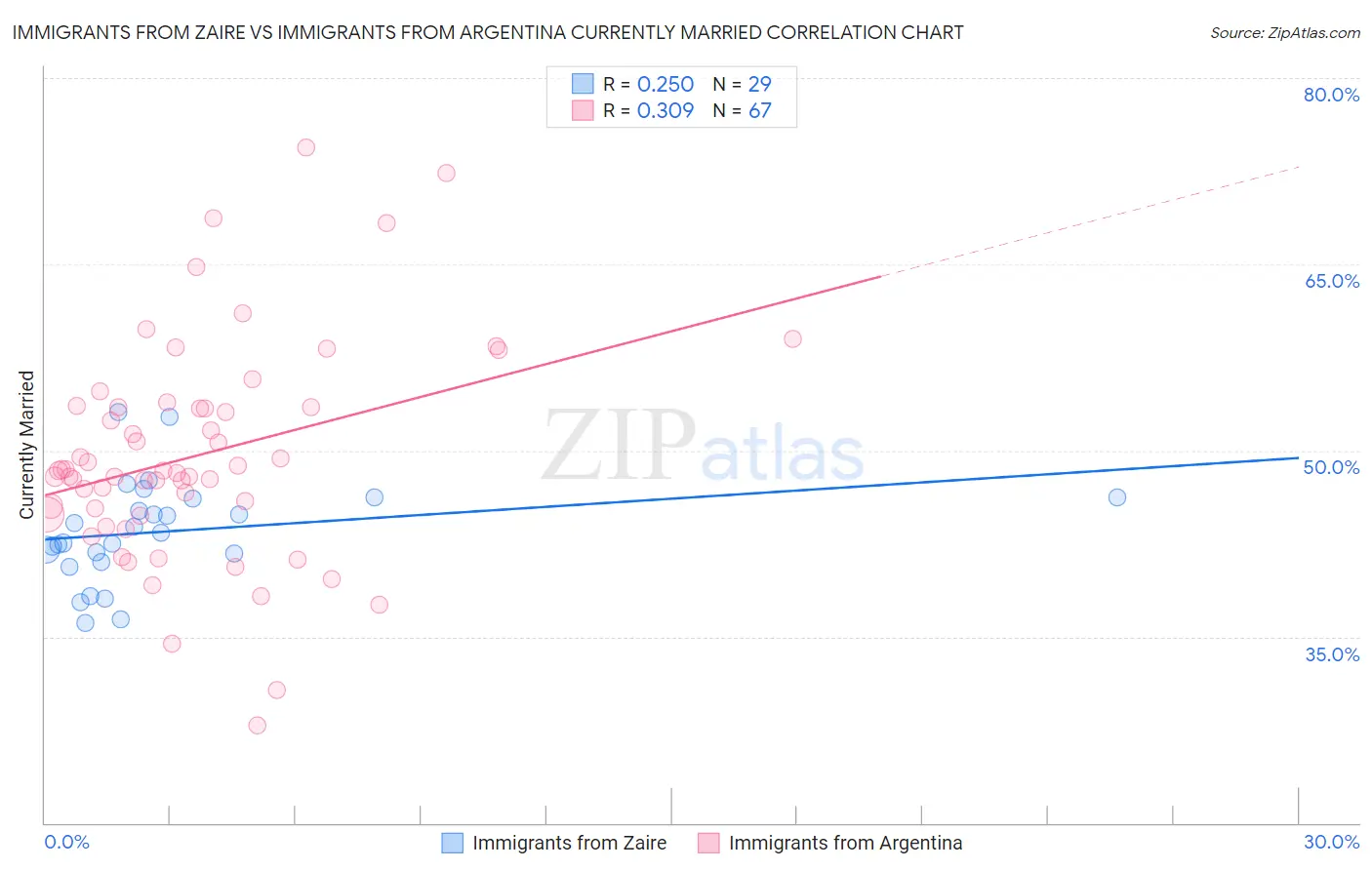 Immigrants from Zaire vs Immigrants from Argentina Currently Married