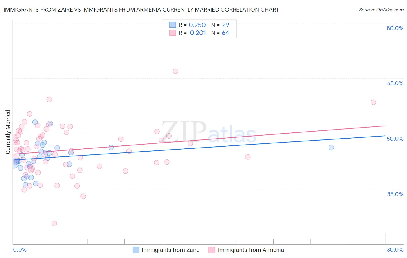 Immigrants from Zaire vs Immigrants from Armenia Currently Married