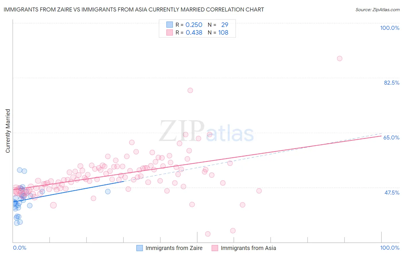 Immigrants from Zaire vs Immigrants from Asia Currently Married