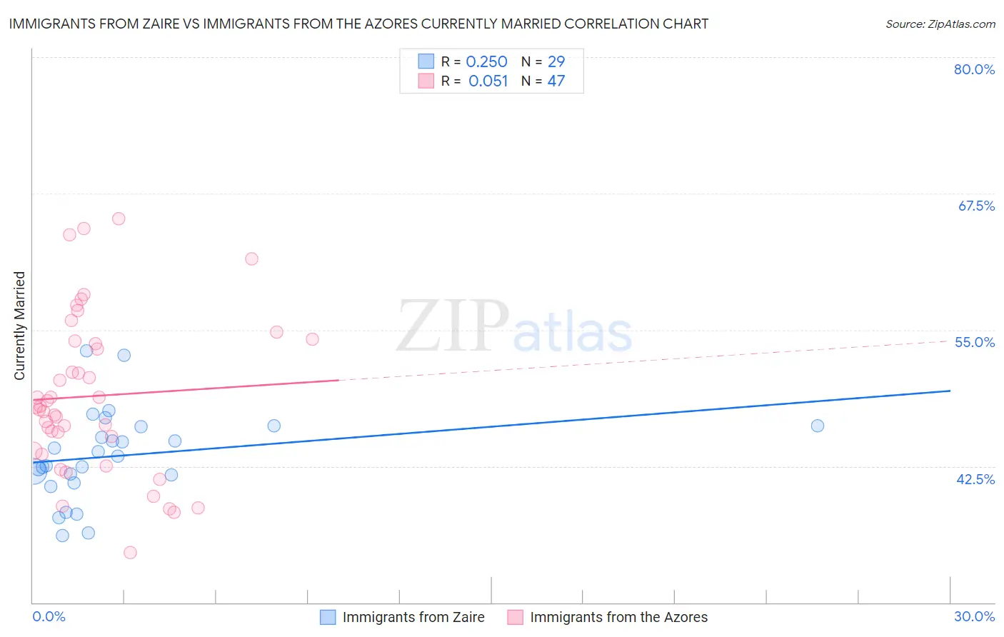 Immigrants from Zaire vs Immigrants from the Azores Currently Married