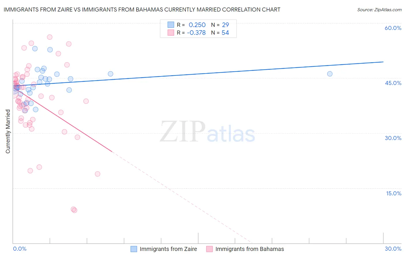 Immigrants from Zaire vs Immigrants from Bahamas Currently Married