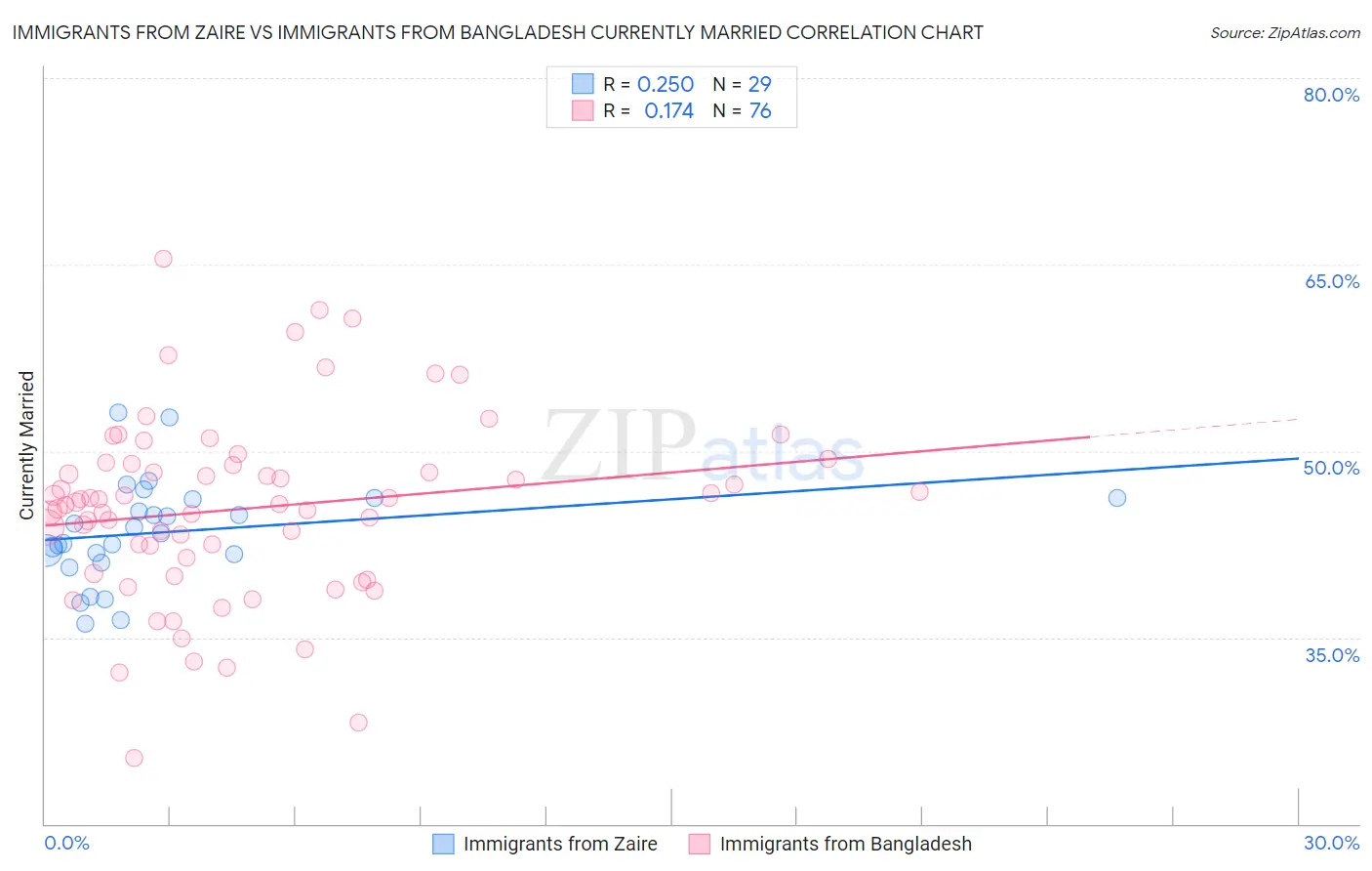 Immigrants from Zaire vs Immigrants from Bangladesh Currently Married