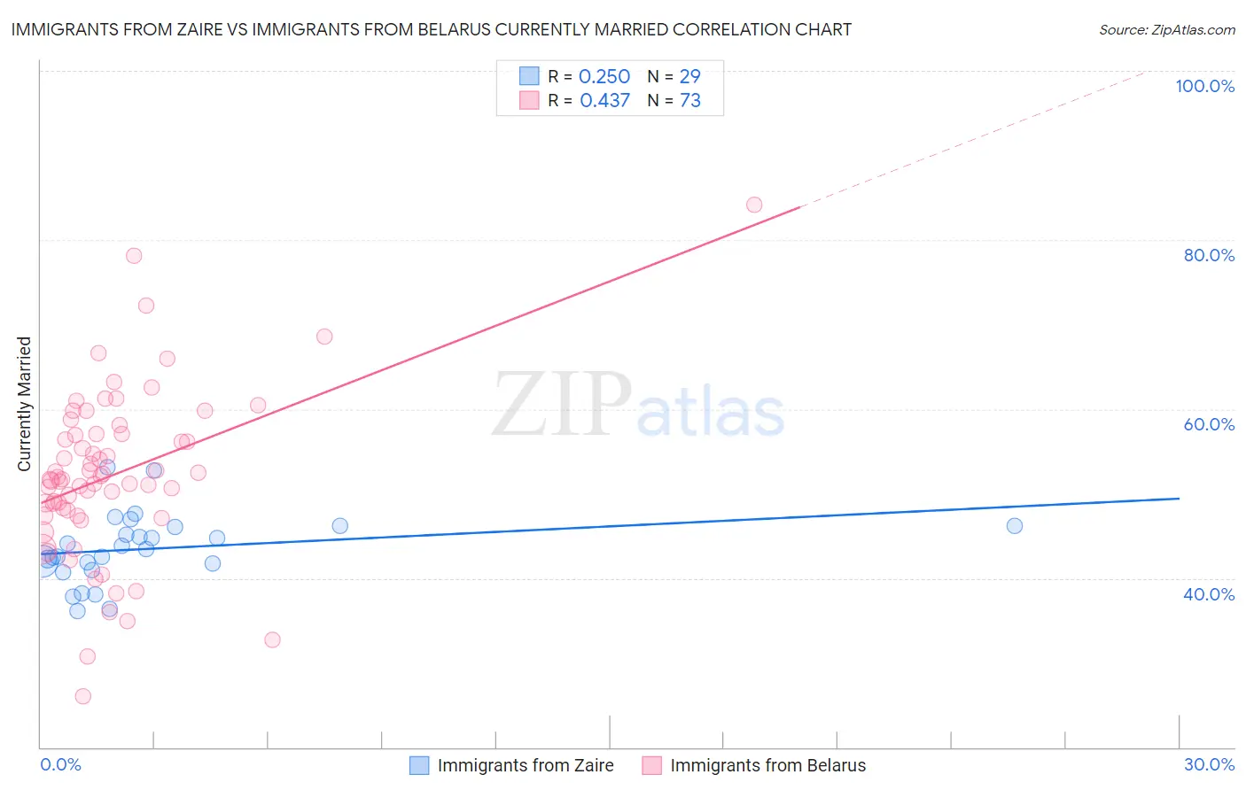Immigrants from Zaire vs Immigrants from Belarus Currently Married