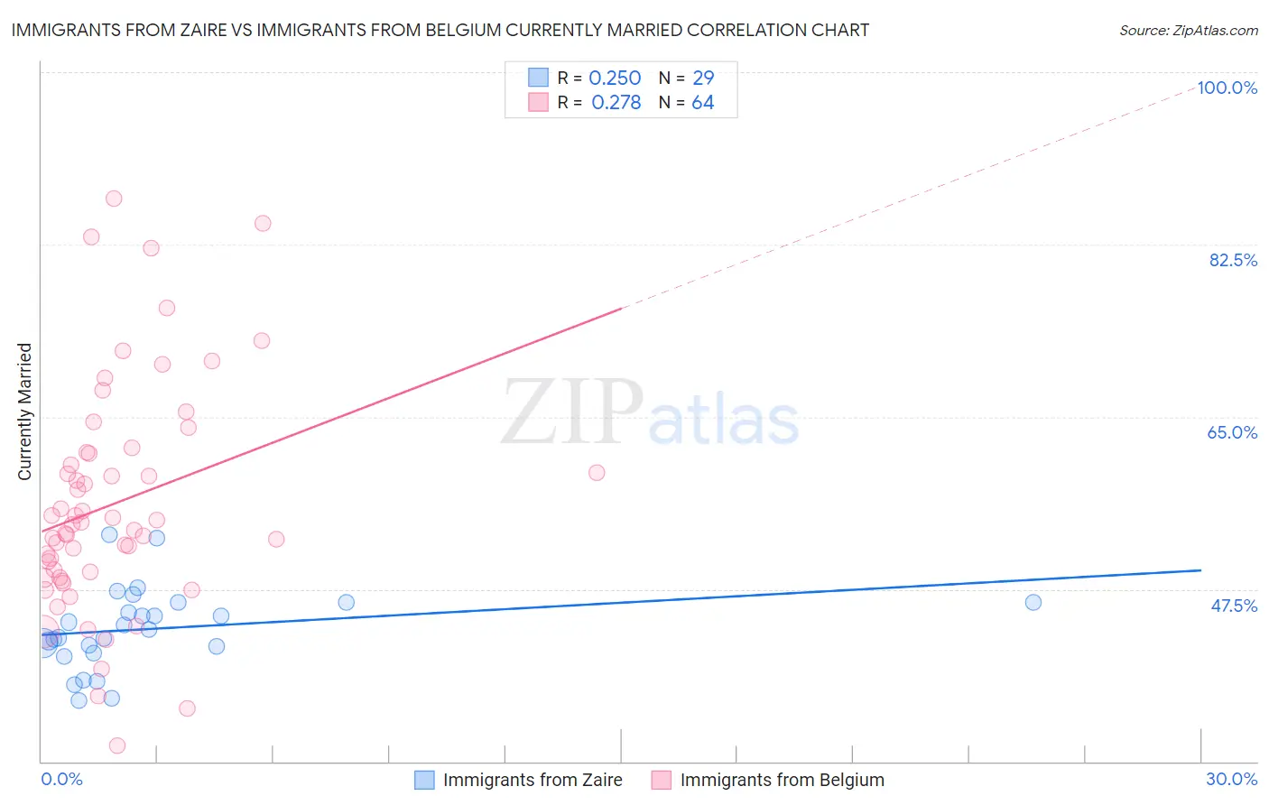 Immigrants from Zaire vs Immigrants from Belgium Currently Married