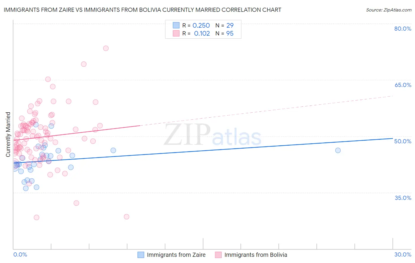 Immigrants from Zaire vs Immigrants from Bolivia Currently Married