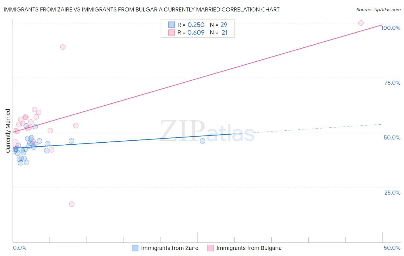 Immigrants from Zaire vs Immigrants from Bulgaria Currently Married