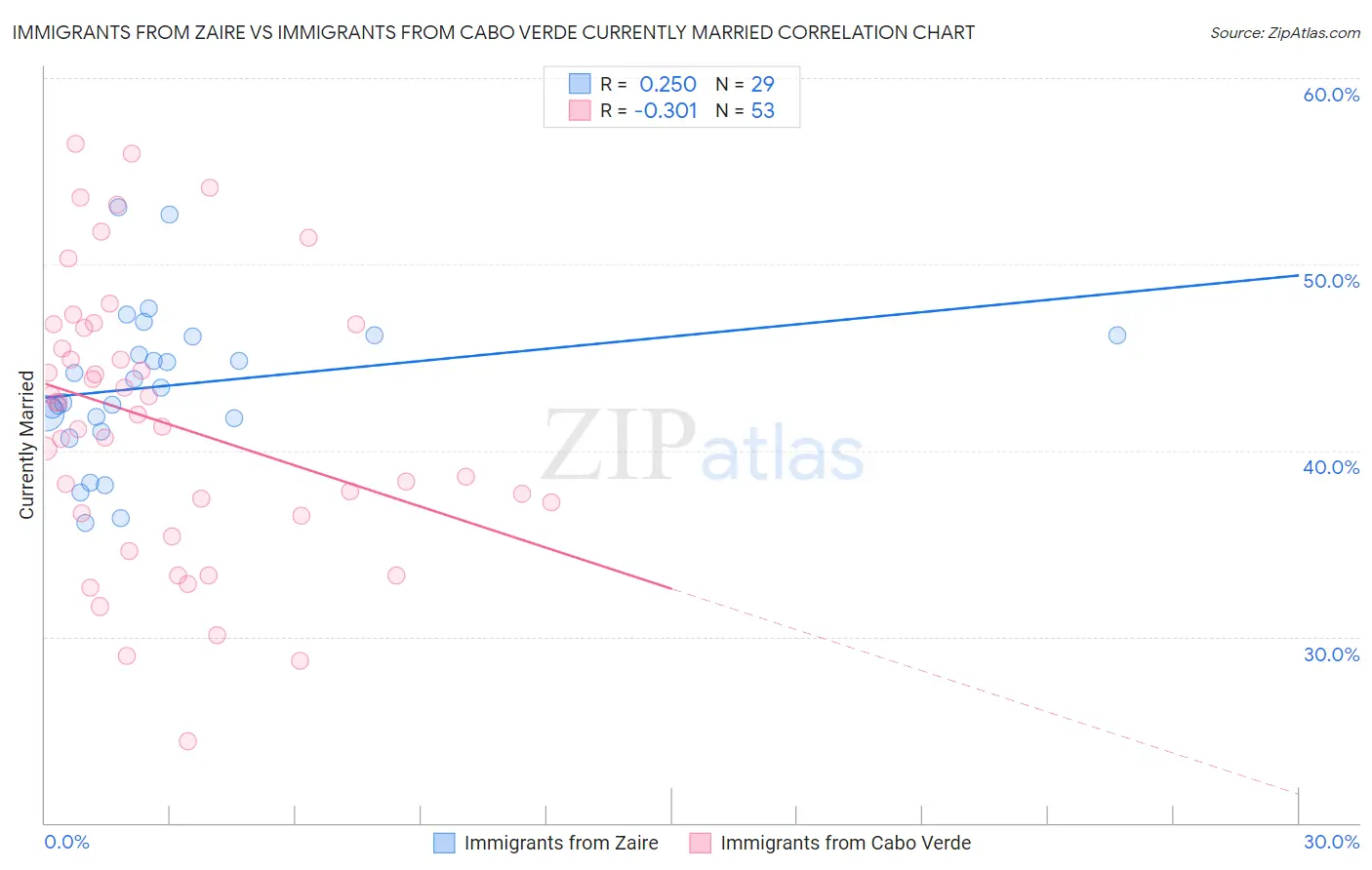 Immigrants from Zaire vs Immigrants from Cabo Verde Currently Married