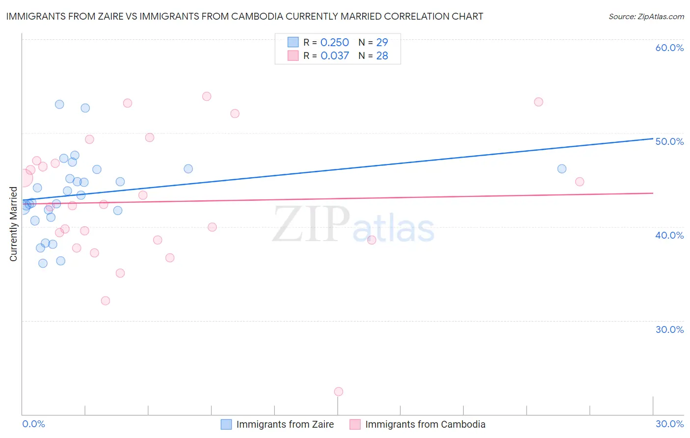 Immigrants from Zaire vs Immigrants from Cambodia Currently Married