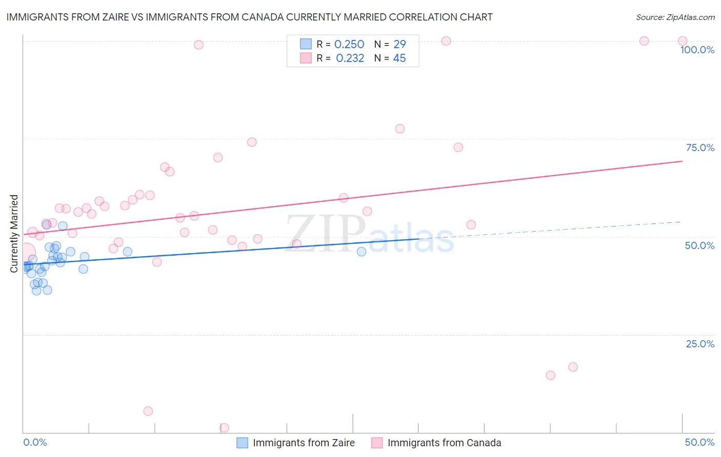Immigrants from Zaire vs Immigrants from Canada Currently Married