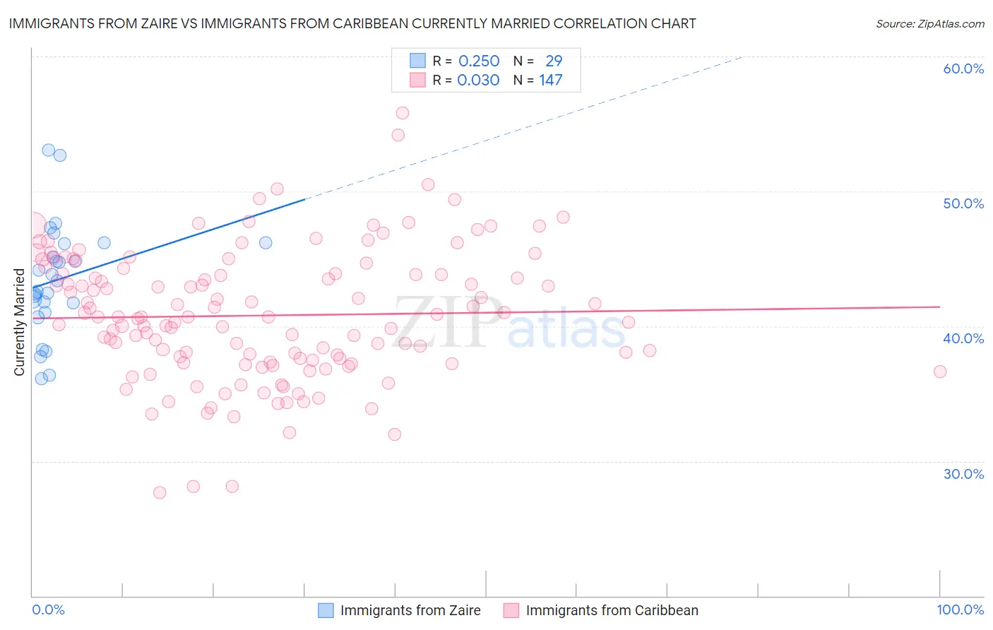 Immigrants from Zaire vs Immigrants from Caribbean Currently Married