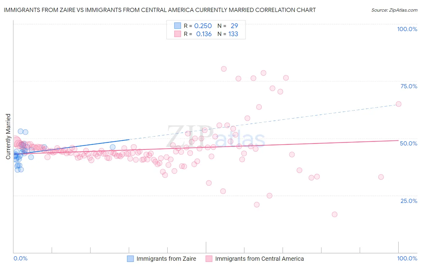 Immigrants from Zaire vs Immigrants from Central America Currently Married