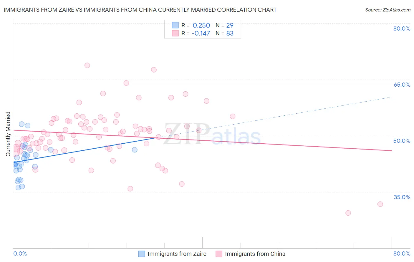 Immigrants from Zaire vs Immigrants from China Currently Married