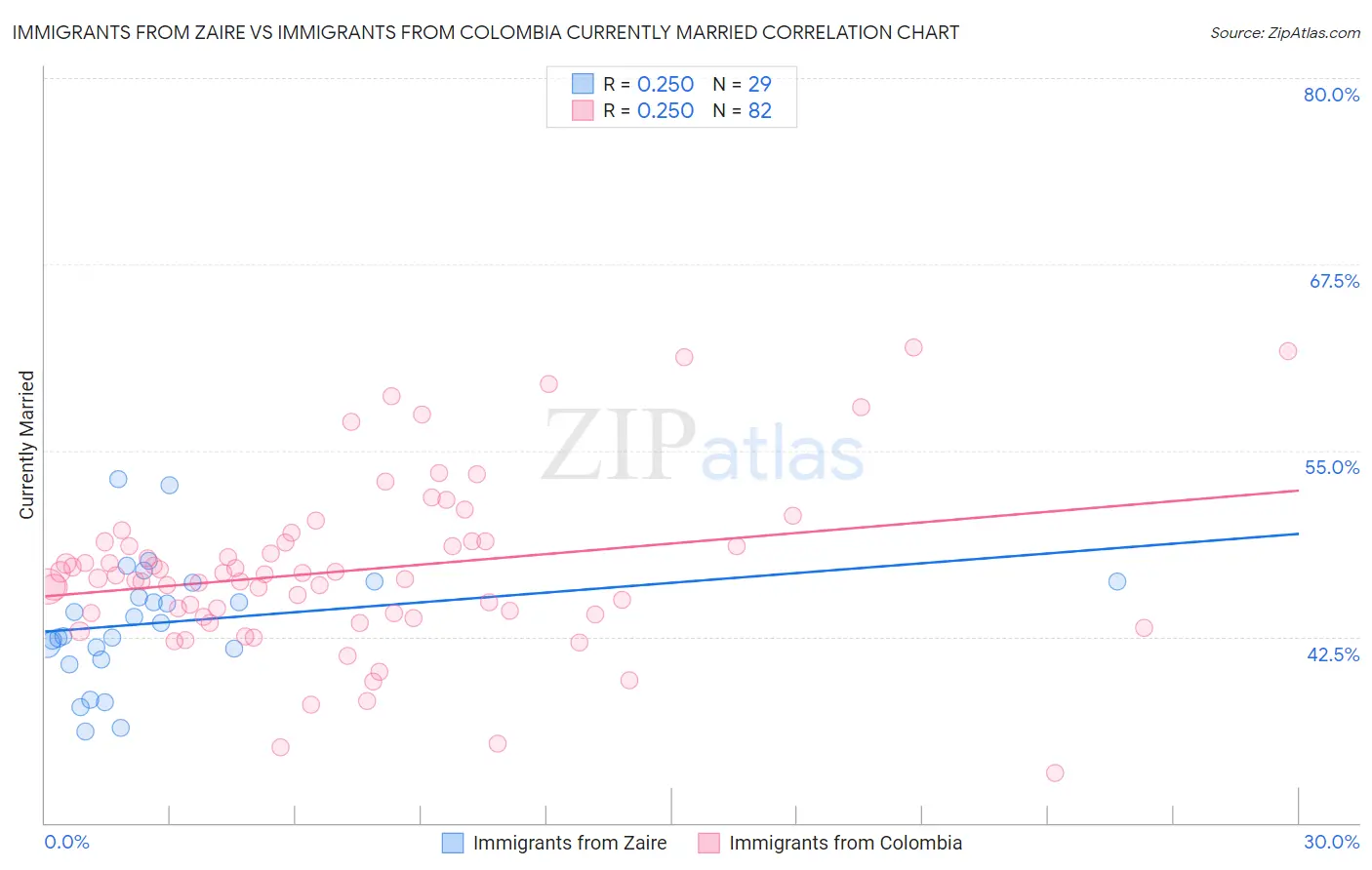 Immigrants from Zaire vs Immigrants from Colombia Currently Married