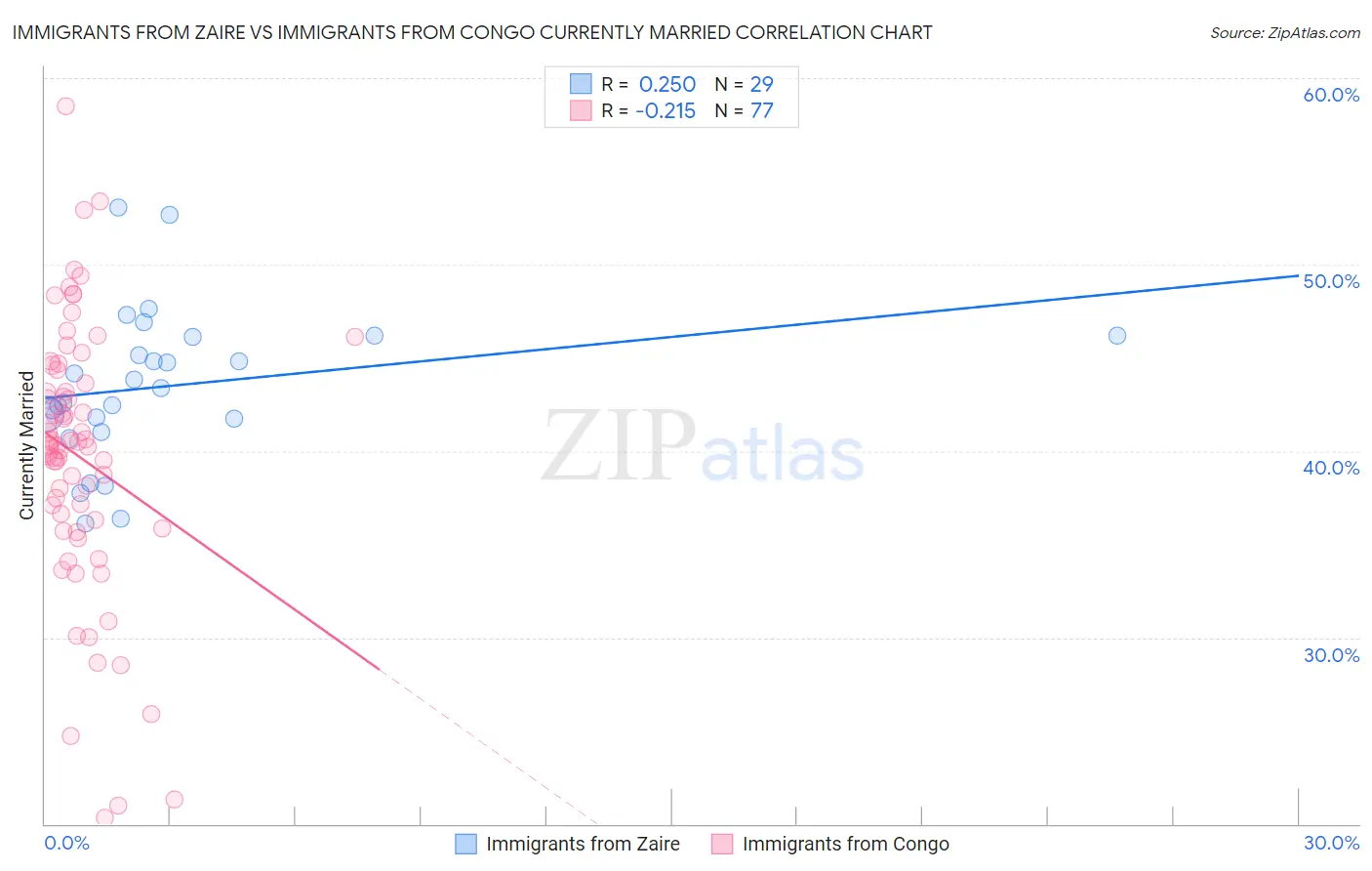 Immigrants from Zaire vs Immigrants from Congo Currently Married
