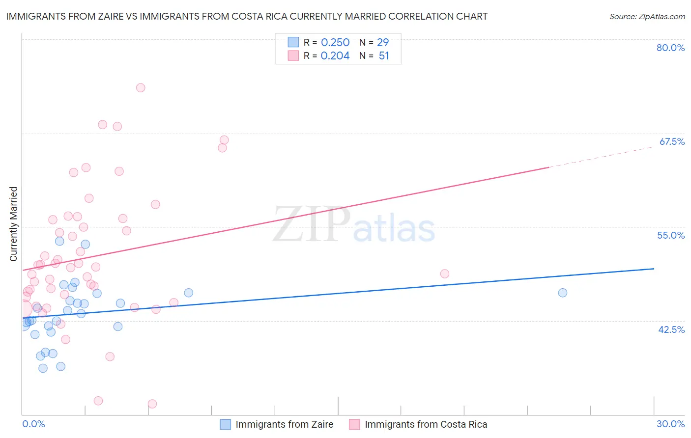 Immigrants from Zaire vs Immigrants from Costa Rica Currently Married