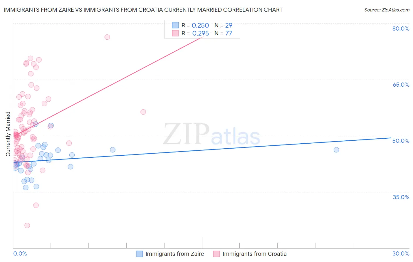 Immigrants from Zaire vs Immigrants from Croatia Currently Married