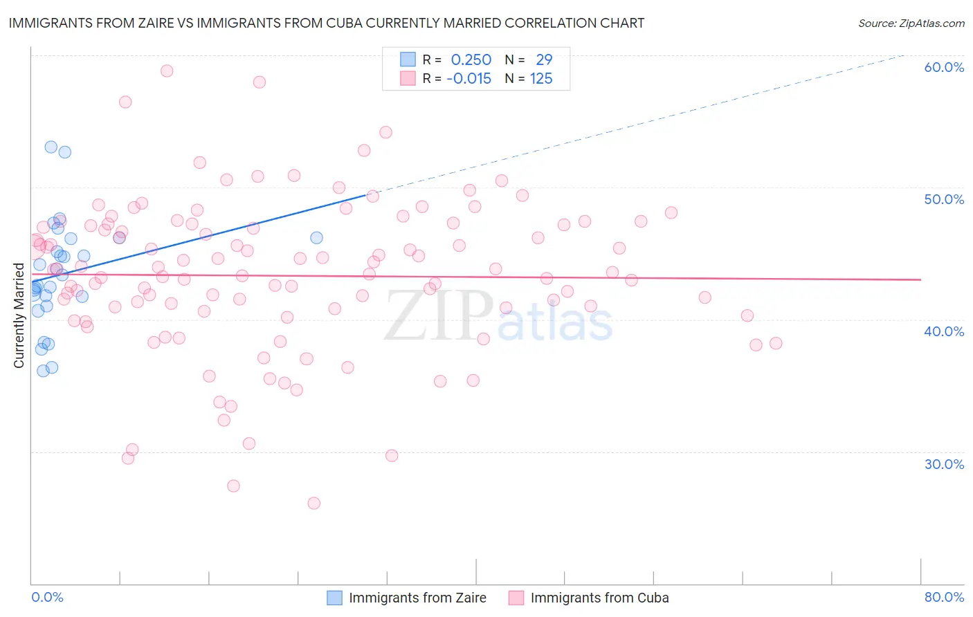 Immigrants from Zaire vs Immigrants from Cuba Currently Married