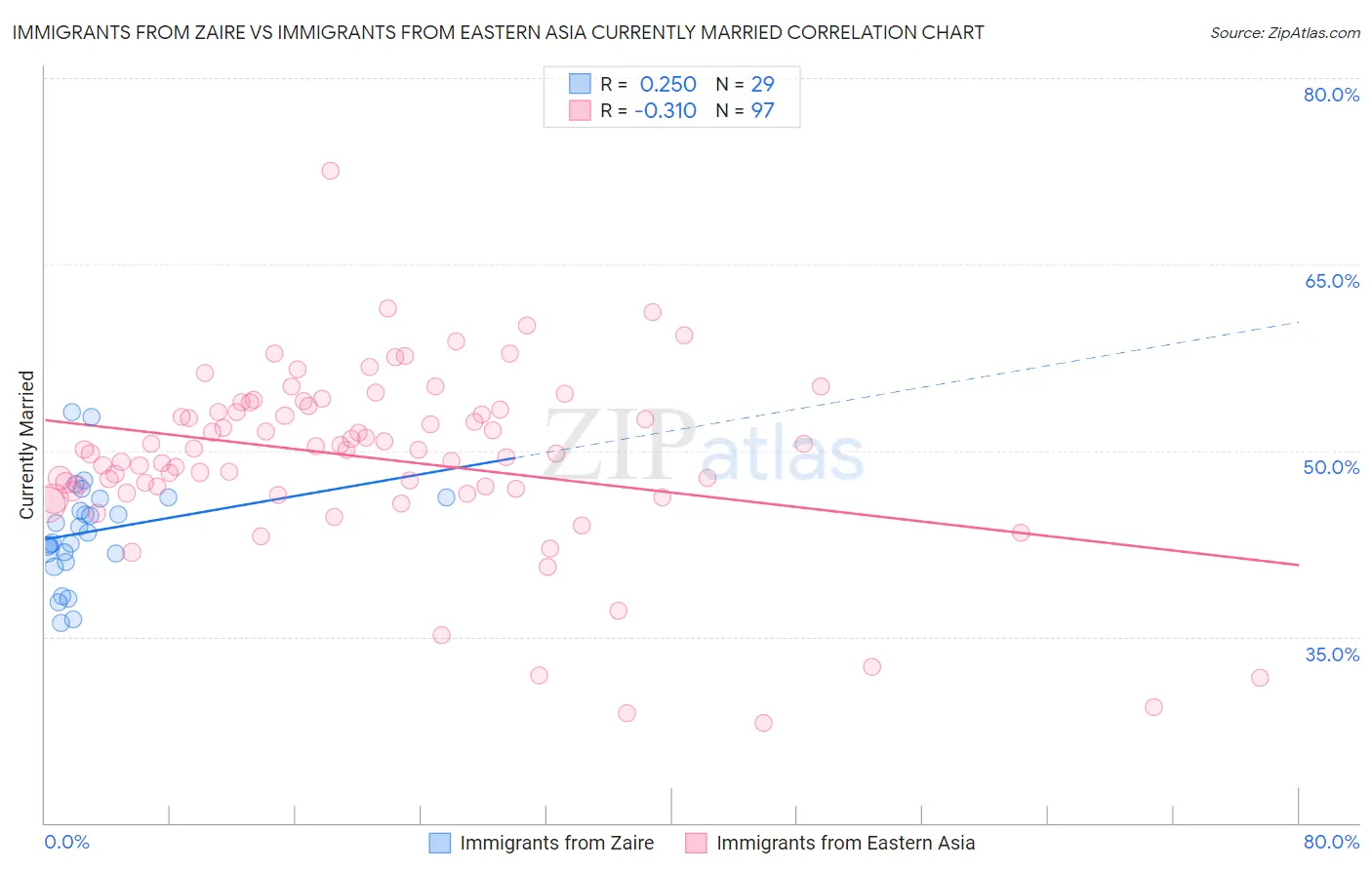 Immigrants from Zaire vs Immigrants from Eastern Asia Currently Married