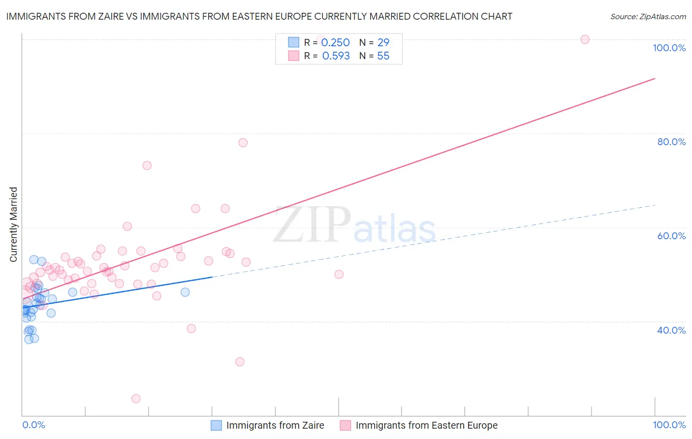 Immigrants from Zaire vs Immigrants from Eastern Europe Currently Married