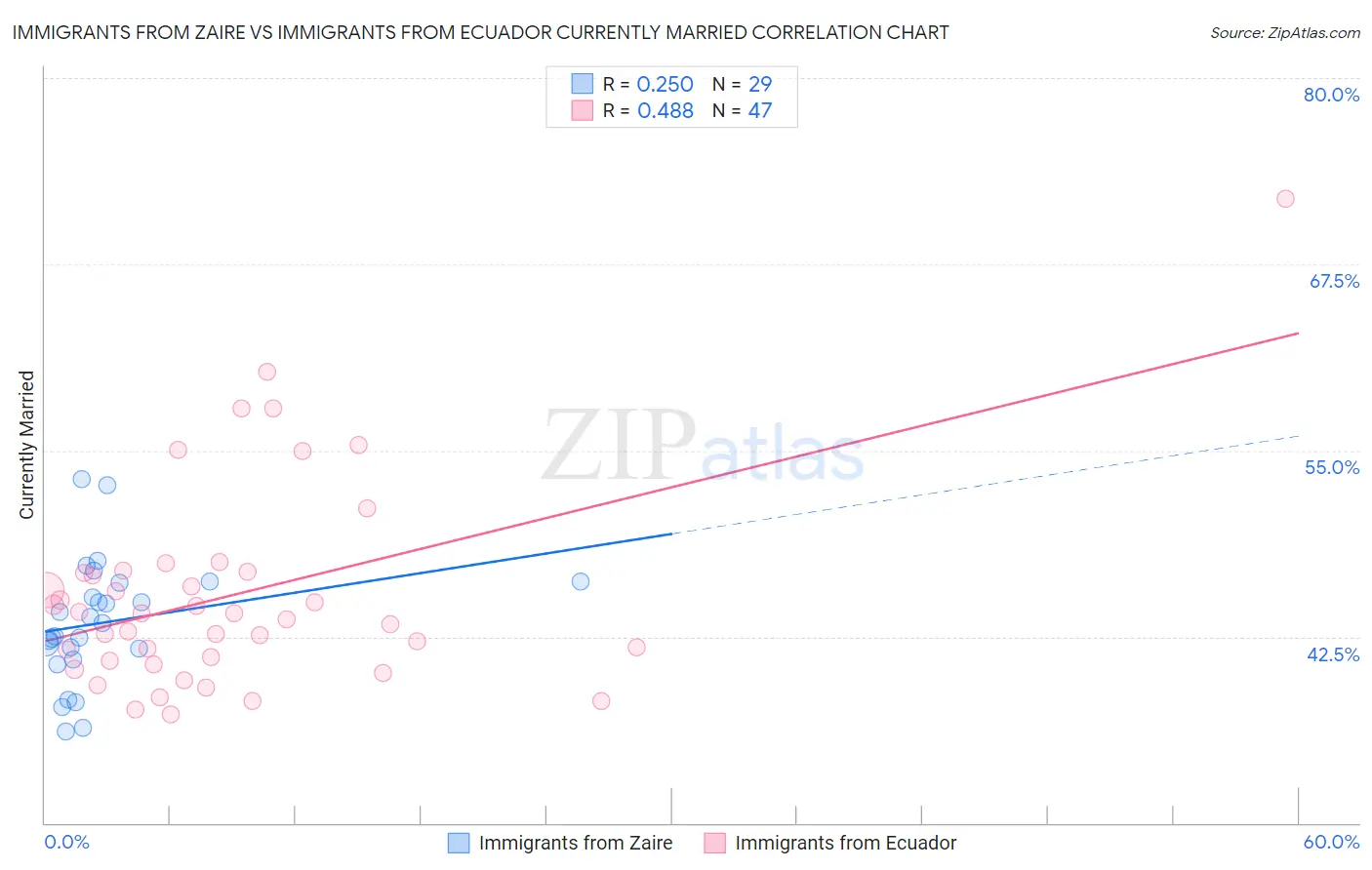 Immigrants from Zaire vs Immigrants from Ecuador Currently Married