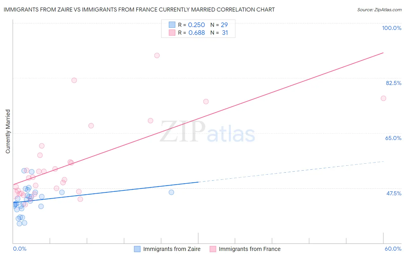 Immigrants from Zaire vs Immigrants from France Currently Married