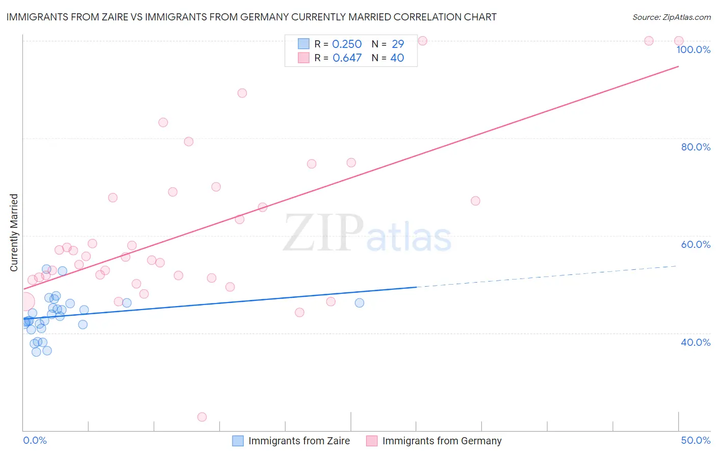 Immigrants from Zaire vs Immigrants from Germany Currently Married