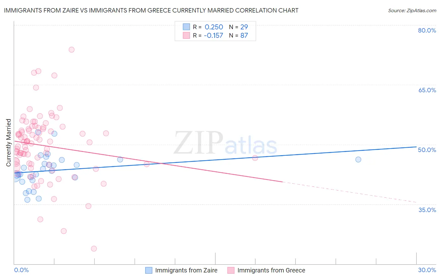 Immigrants from Zaire vs Immigrants from Greece Currently Married