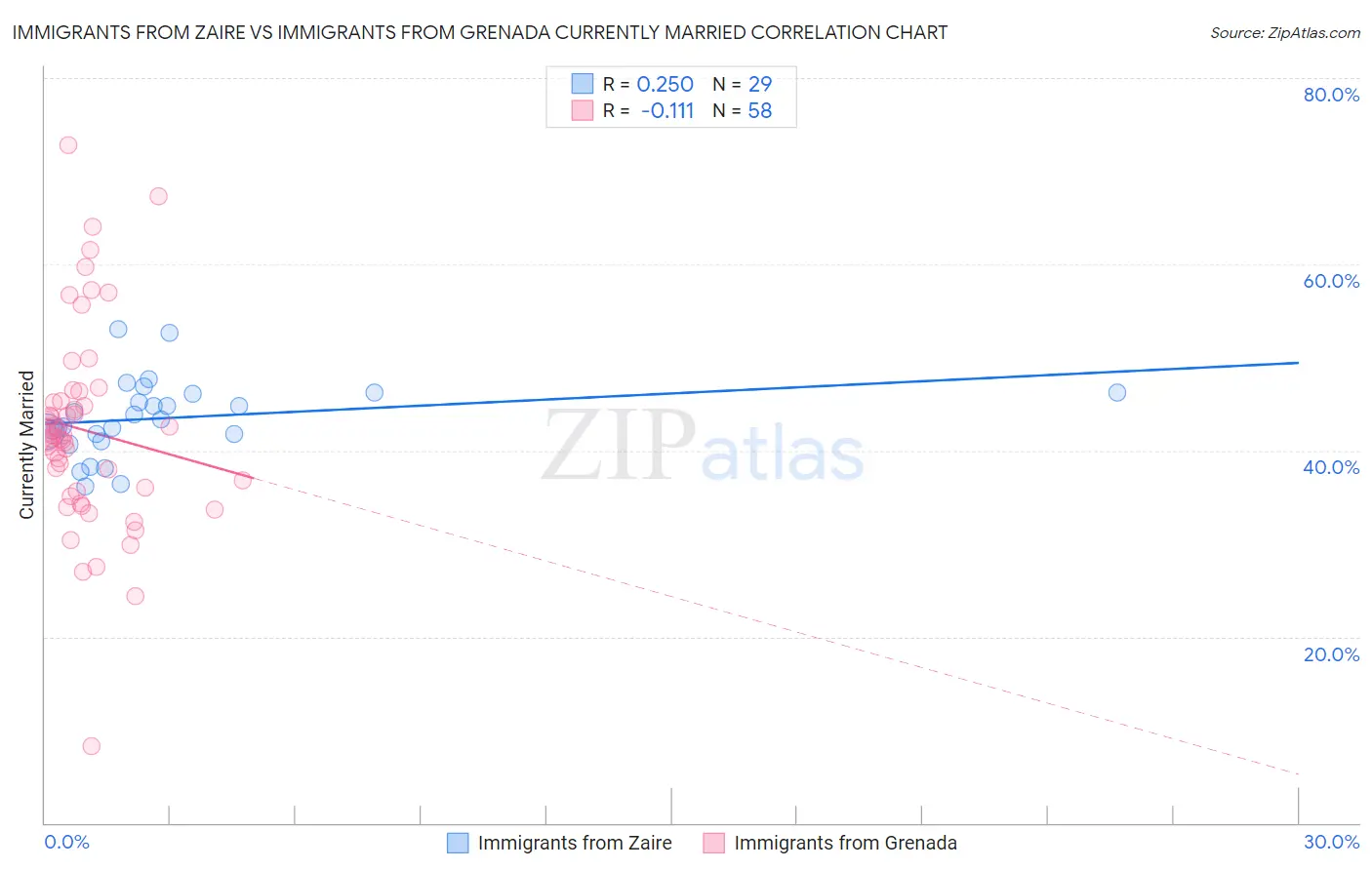 Immigrants from Zaire vs Immigrants from Grenada Currently Married