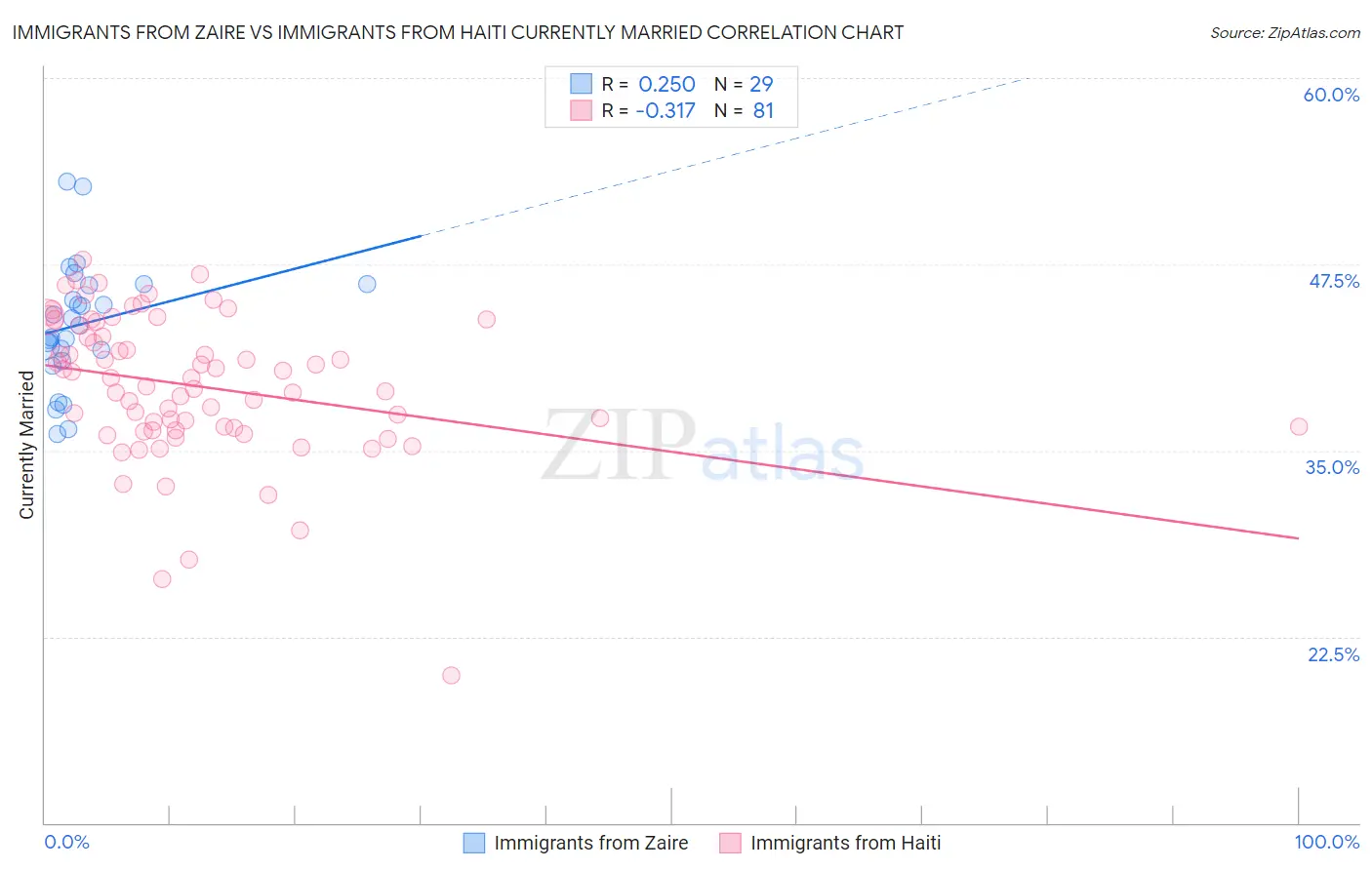 Immigrants from Zaire vs Immigrants from Haiti Currently Married