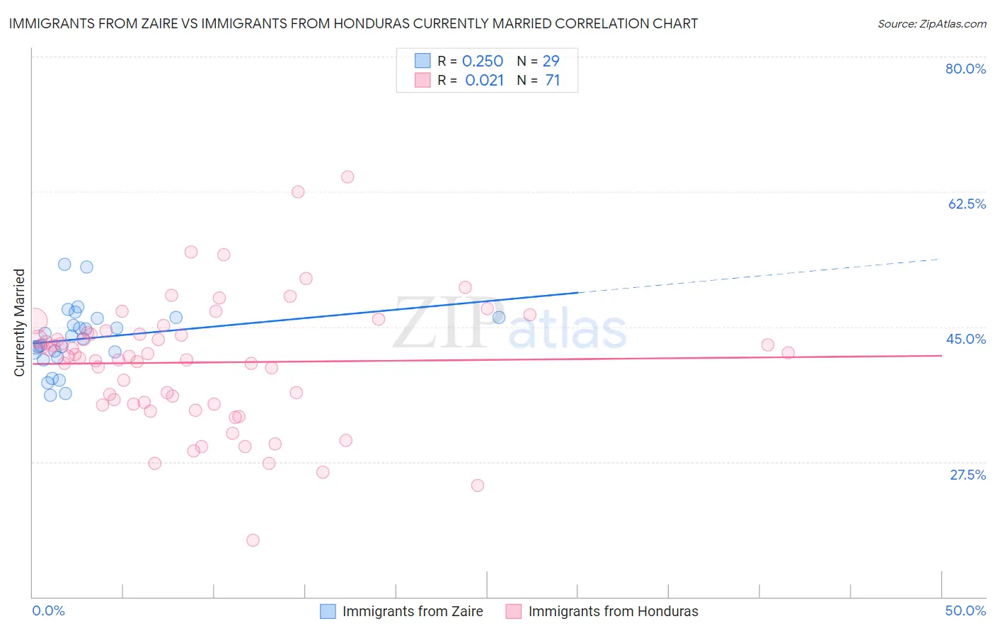 Immigrants from Zaire vs Immigrants from Honduras Currently Married