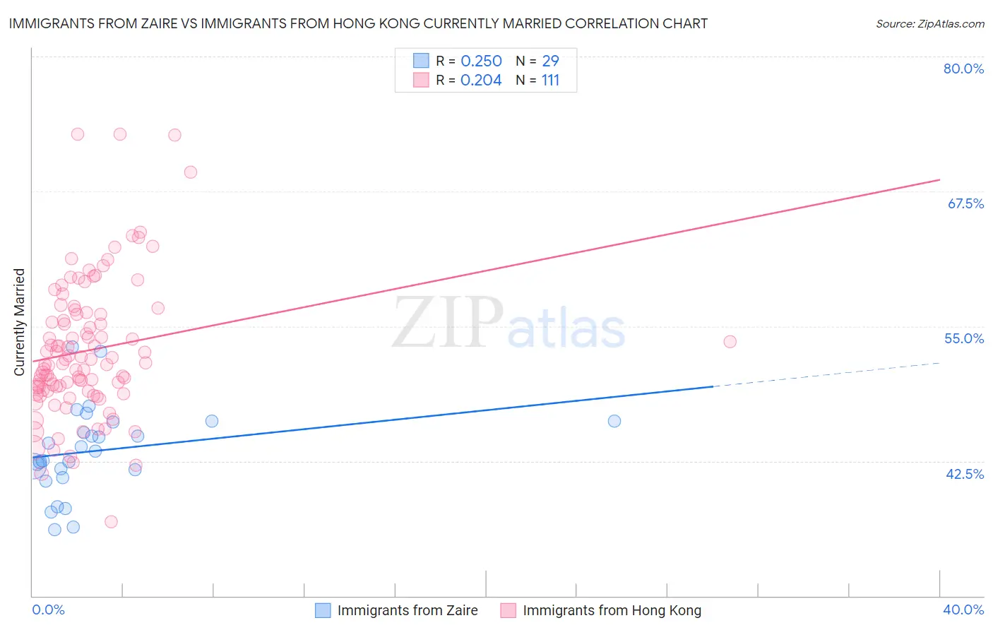 Immigrants from Zaire vs Immigrants from Hong Kong Currently Married