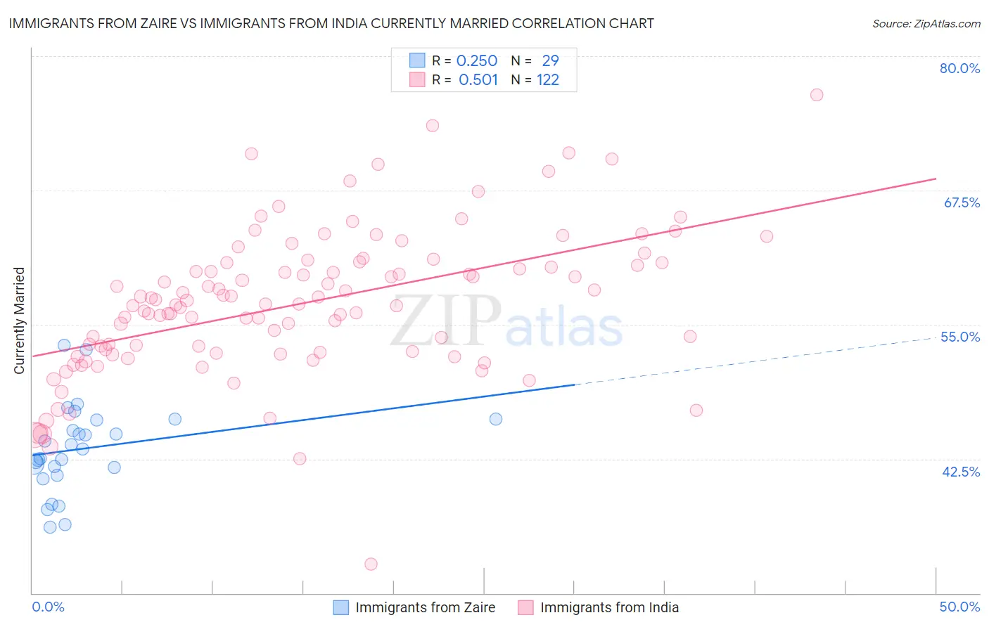 Immigrants from Zaire vs Immigrants from India Currently Married