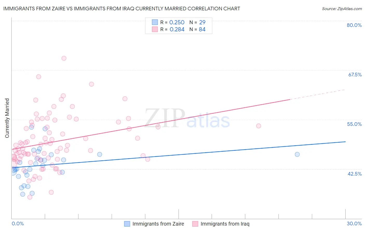 Immigrants from Zaire vs Immigrants from Iraq Currently Married