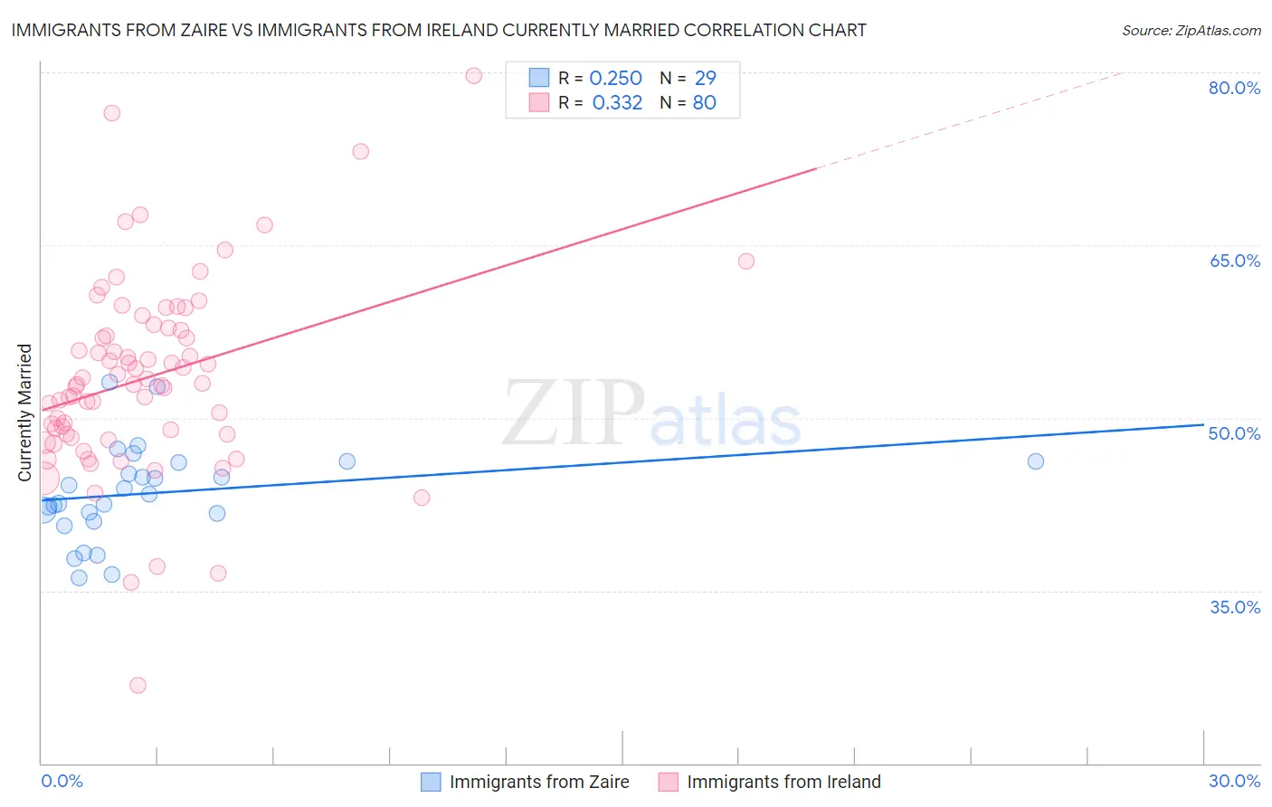 Immigrants from Zaire vs Immigrants from Ireland Currently Married