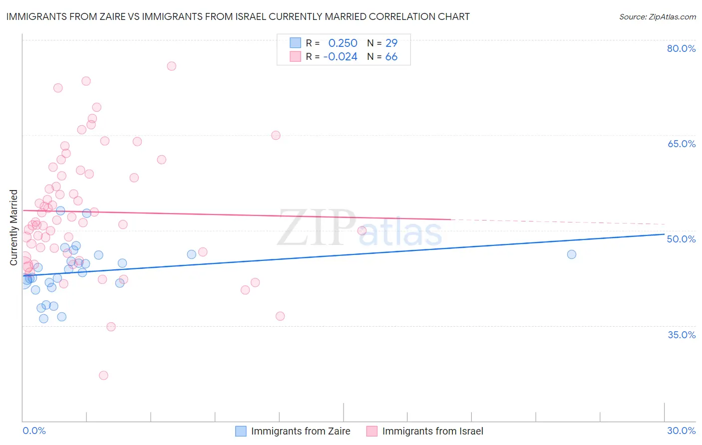 Immigrants from Zaire vs Immigrants from Israel Currently Married