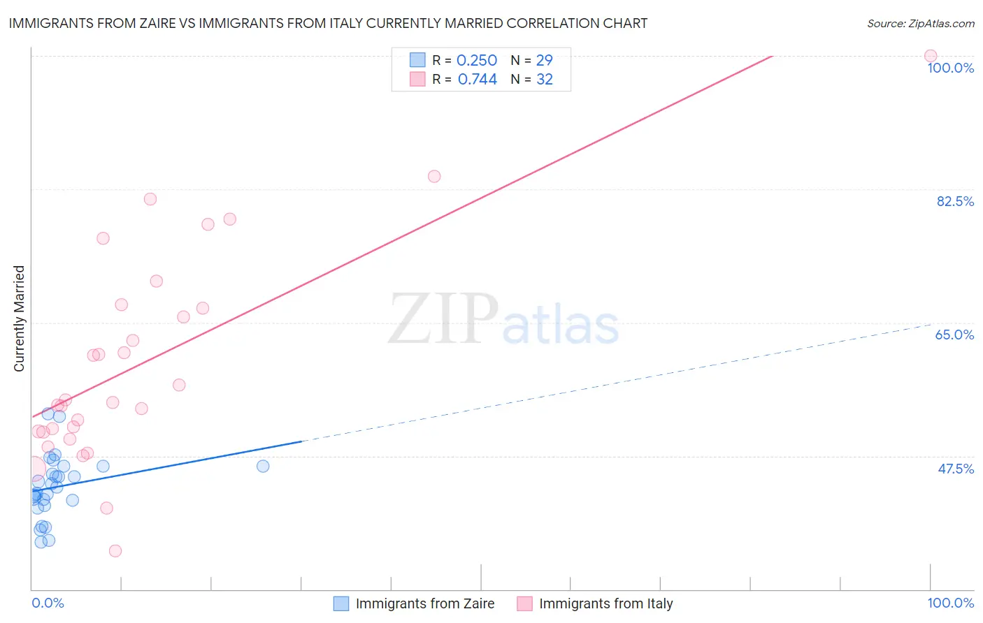 Immigrants from Zaire vs Immigrants from Italy Currently Married