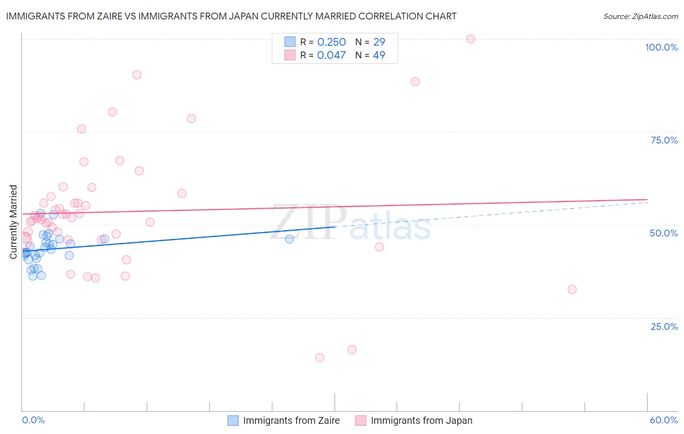 Immigrants from Zaire vs Immigrants from Japan Currently Married
