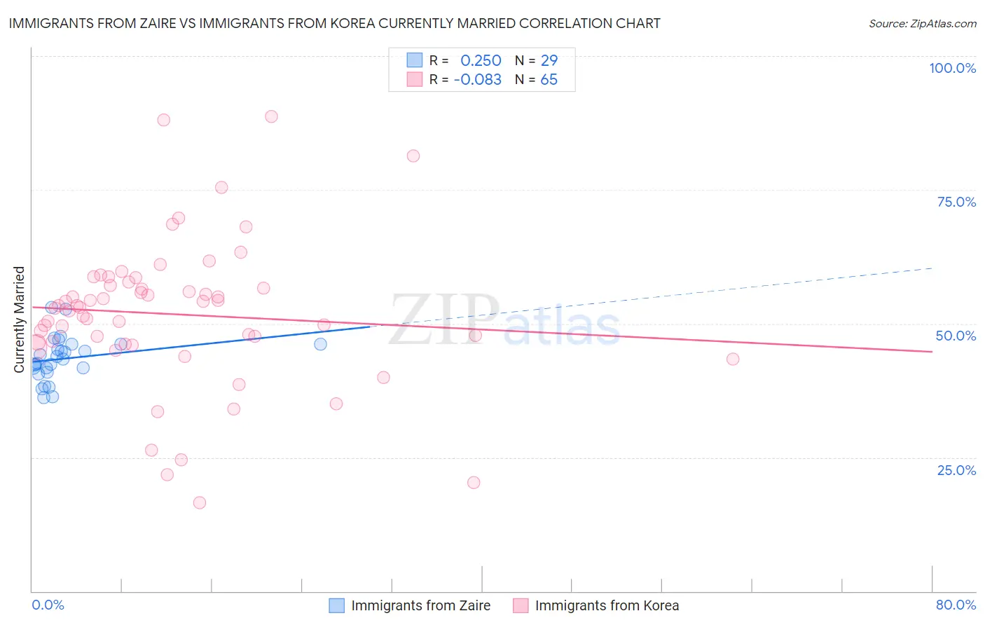 Immigrants from Zaire vs Immigrants from Korea Currently Married