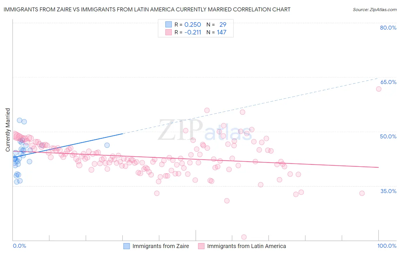 Immigrants from Zaire vs Immigrants from Latin America Currently Married