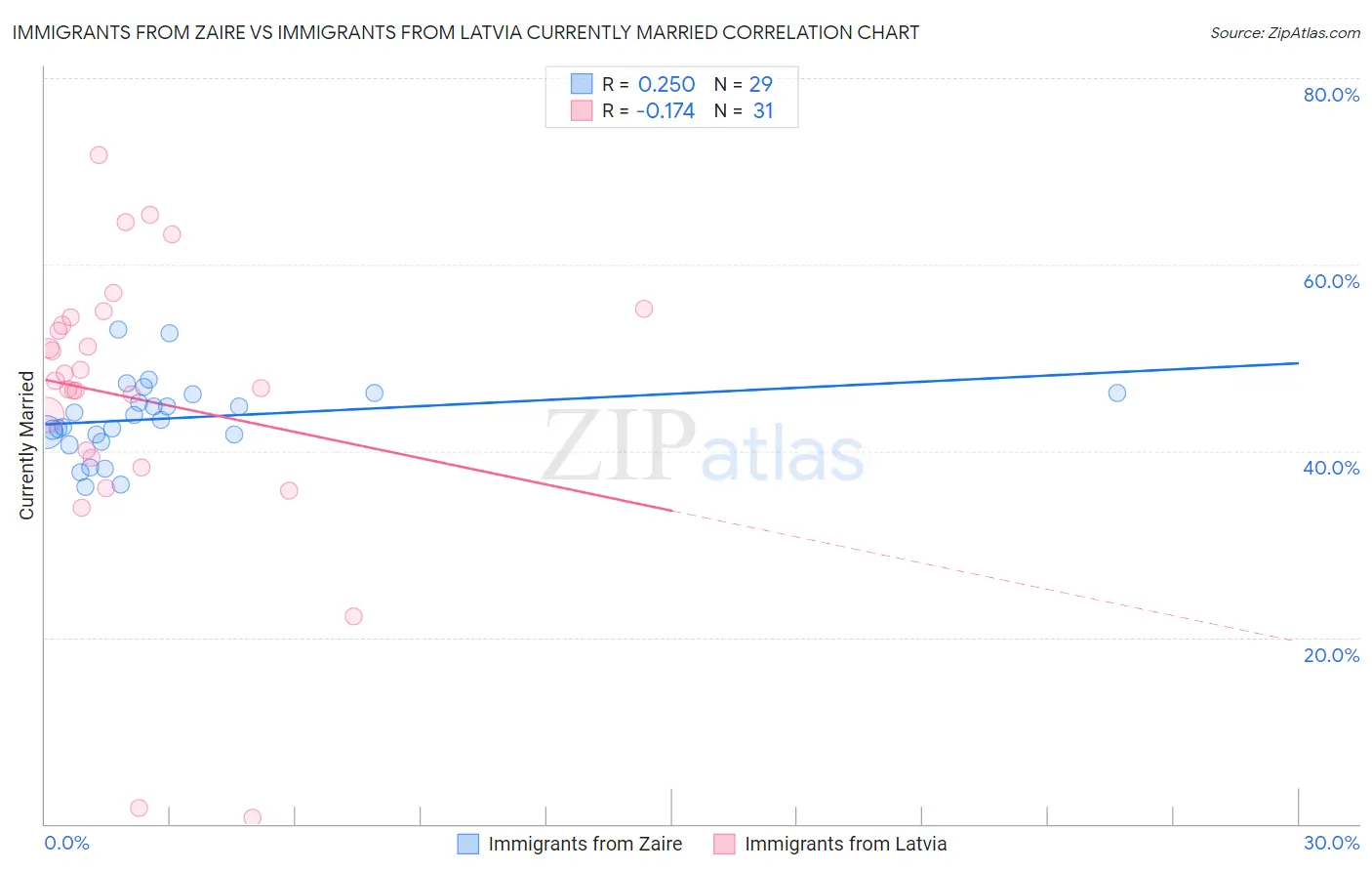 Immigrants from Zaire vs Immigrants from Latvia Currently Married