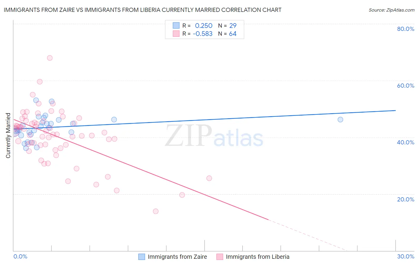 Immigrants from Zaire vs Immigrants from Liberia Currently Married