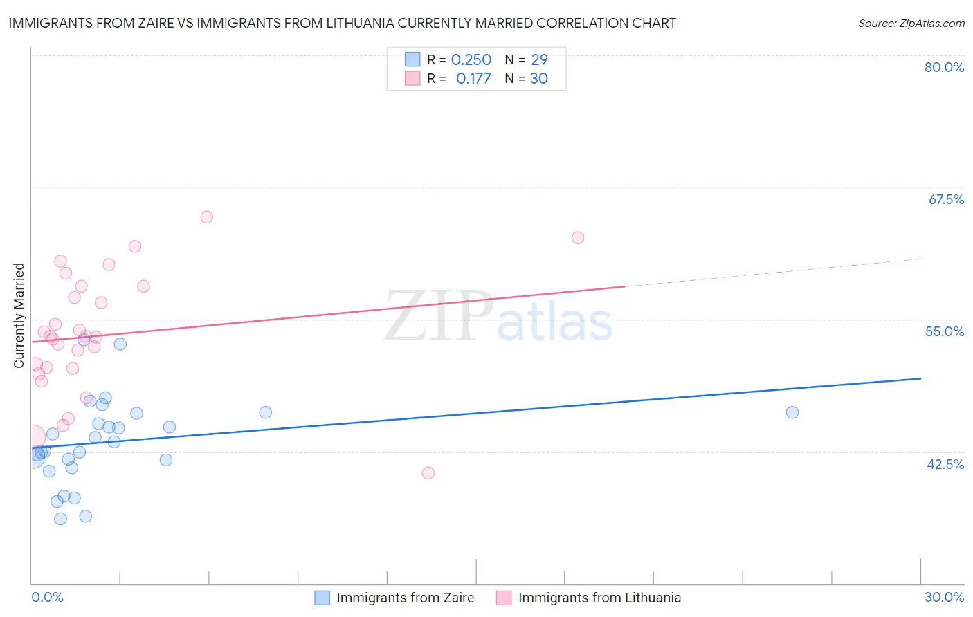 Immigrants from Zaire vs Immigrants from Lithuania Currently Married