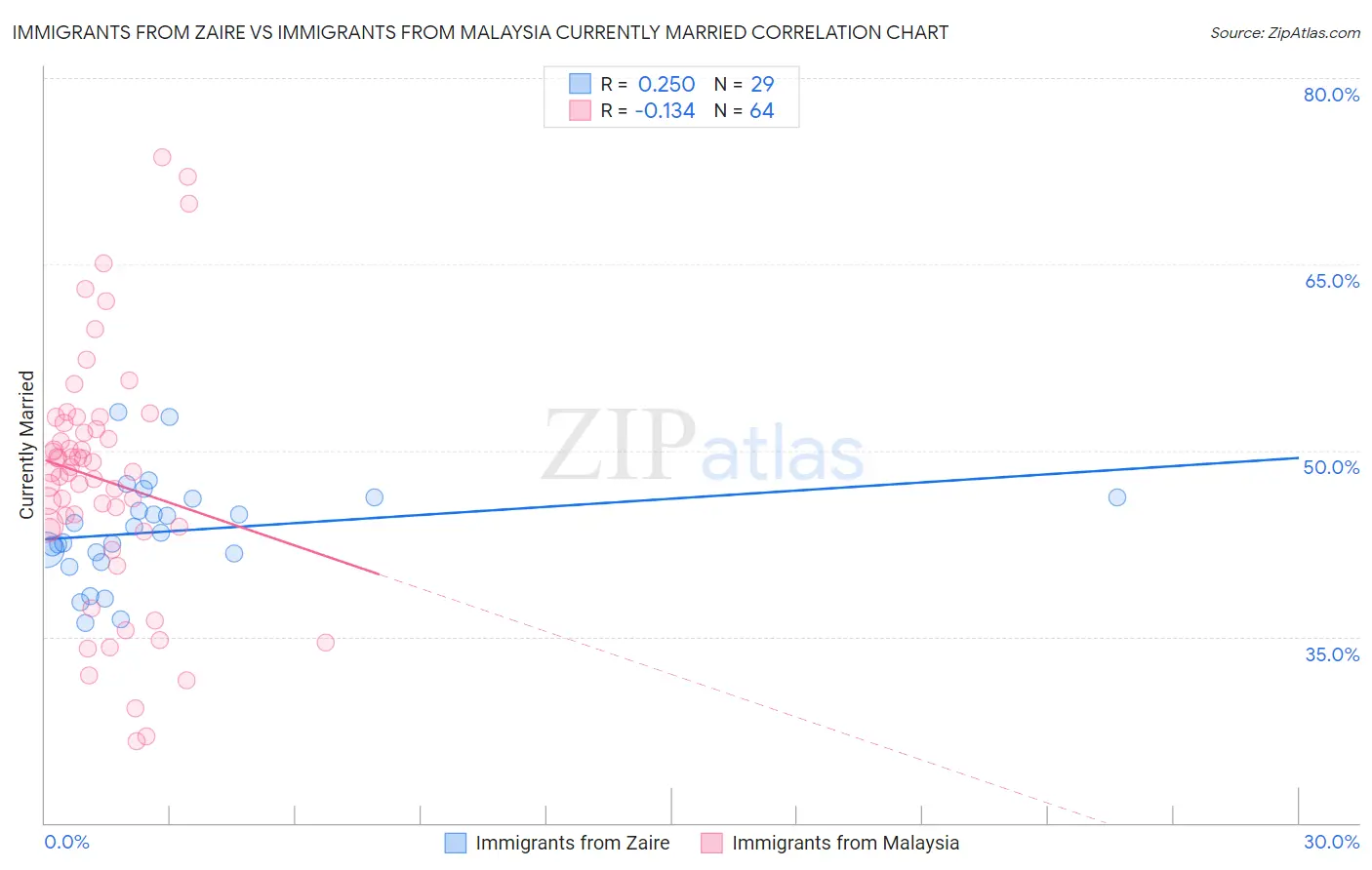 Immigrants from Zaire vs Immigrants from Malaysia Currently Married