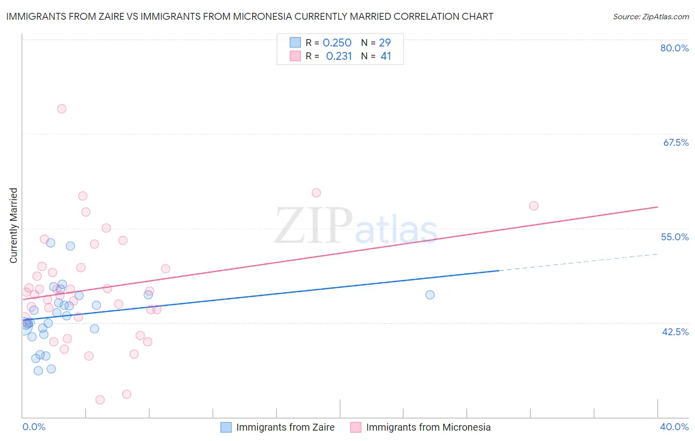 Immigrants from Zaire vs Immigrants from Micronesia Currently Married
