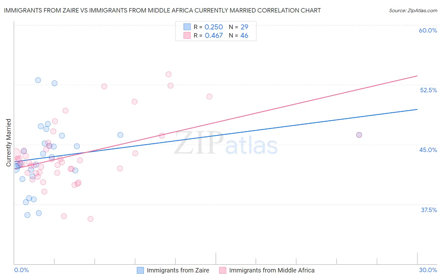 Immigrants from Zaire vs Immigrants from Middle Africa Currently Married