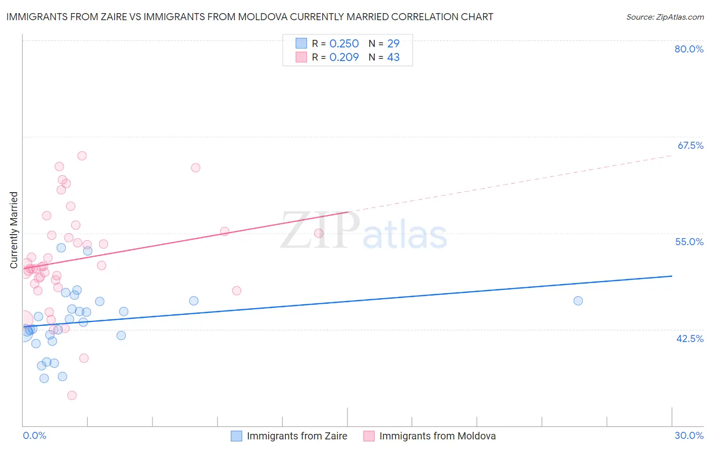 Immigrants from Zaire vs Immigrants from Moldova Currently Married