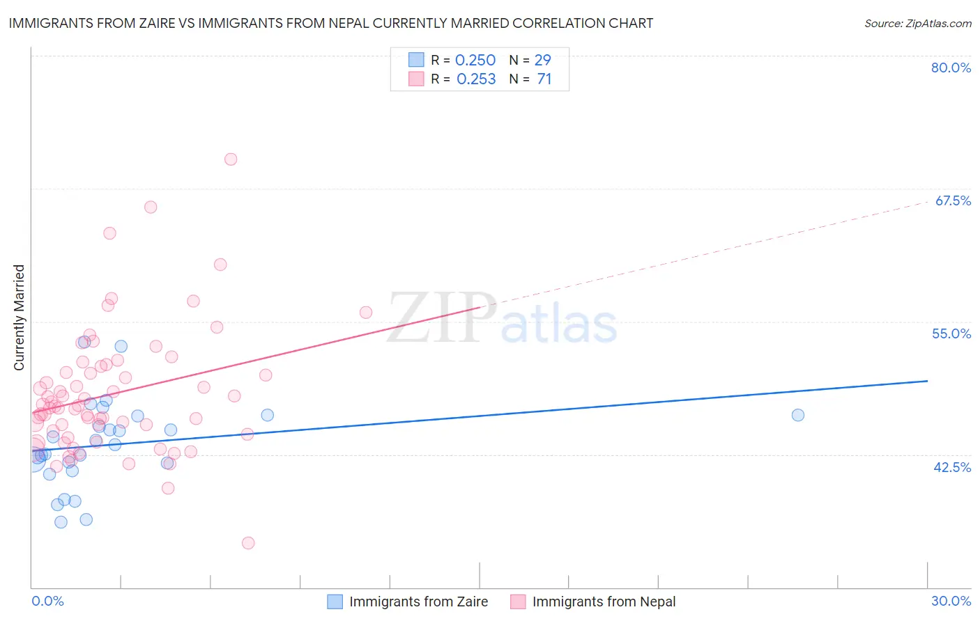 Immigrants from Zaire vs Immigrants from Nepal Currently Married