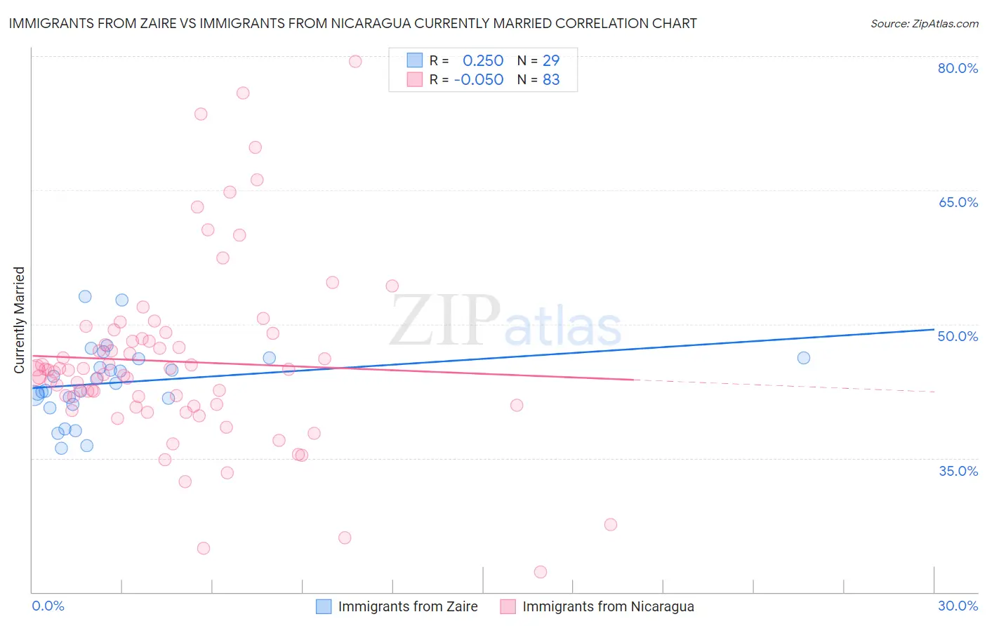 Immigrants from Zaire vs Immigrants from Nicaragua Currently Married