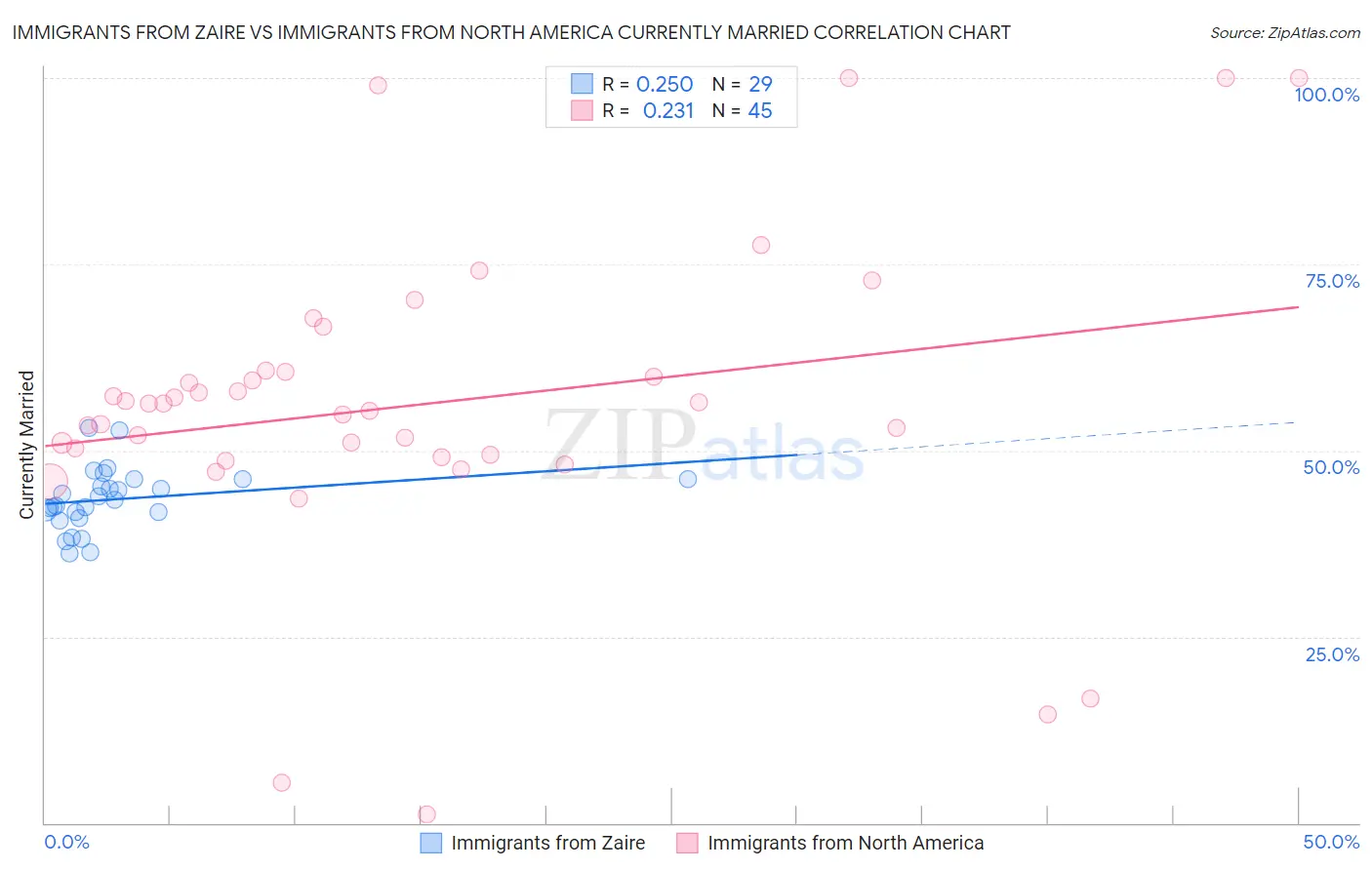 Immigrants from Zaire vs Immigrants from North America Currently Married